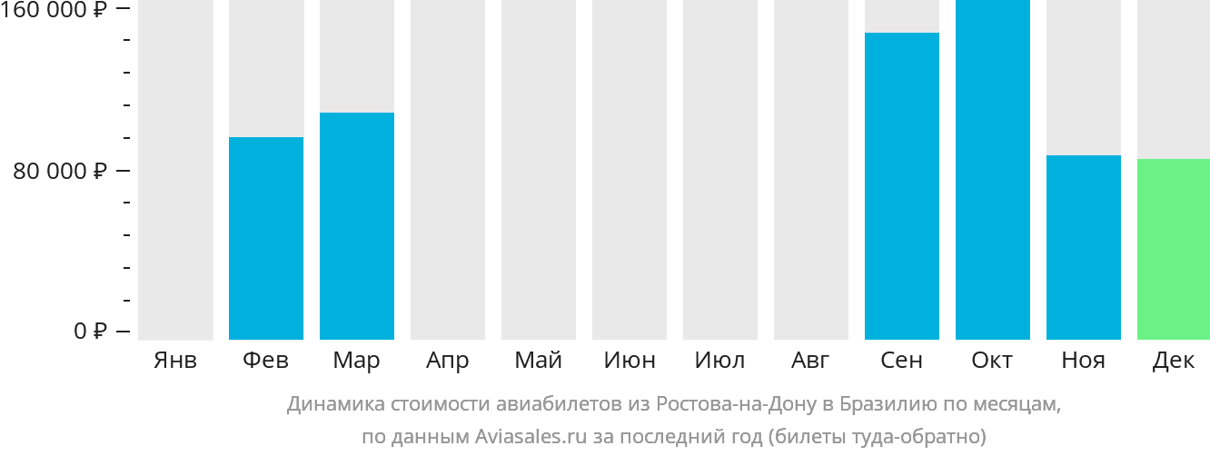 Динамика стоимости авиабилетов из Ростова-на-Дону в Бразилию по месяцам