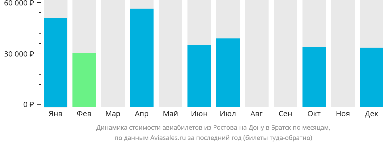Динамика стоимости авиабилетов из Ростова-на-Дону в Братск по месяцам
