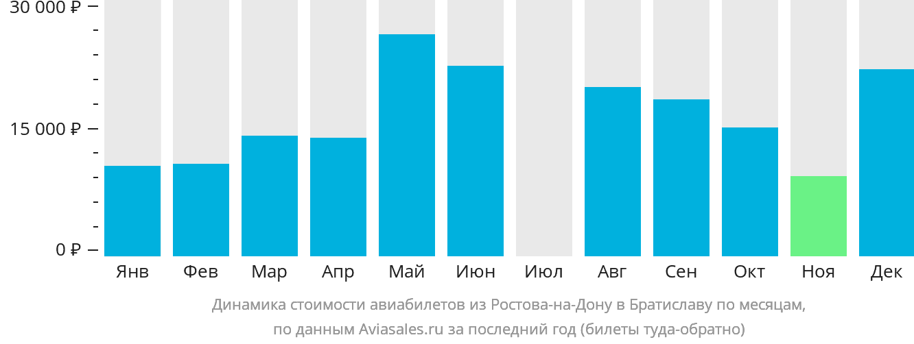 Динамика стоимости авиабилетов из Ростова-на-Дону в Братиславу по месяцам