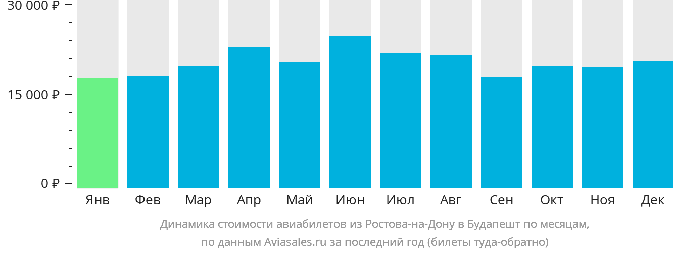 Динамика стоимости авиабилетов из Ростова-на-Дону в Будапешт по месяцам