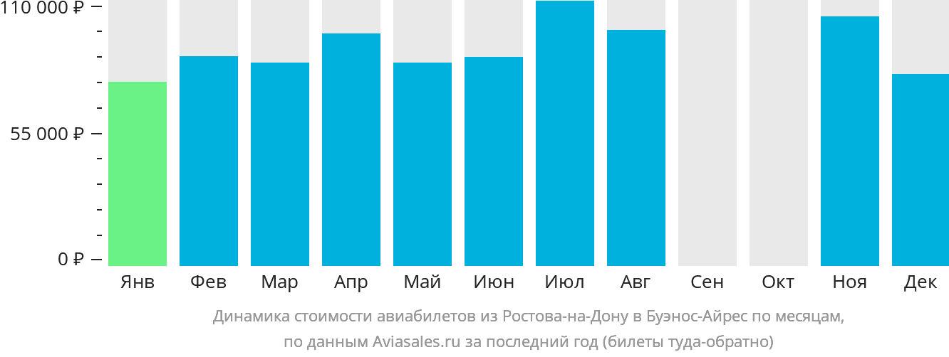 Динамика стоимости авиабилетов из Ростова-на-Дону в Буэнос-Айрес по месяцам