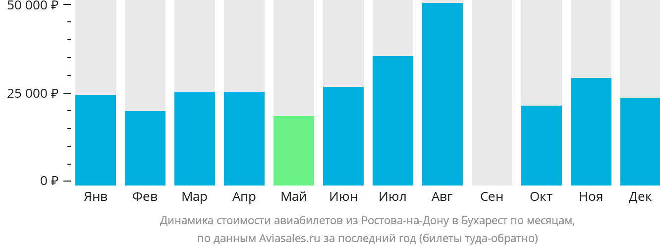Динамика стоимости авиабилетов из Ростова-на-Дону в Бухарест по месяцам