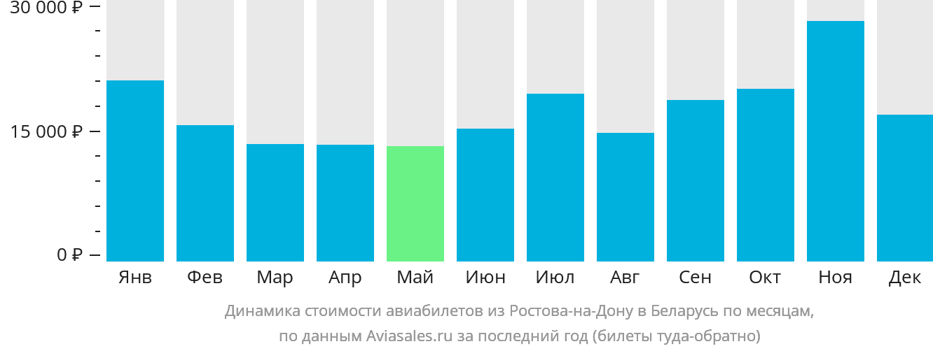 Динамика стоимости авиабилетов из Ростова-на-Дону в Беларусь по месяцам