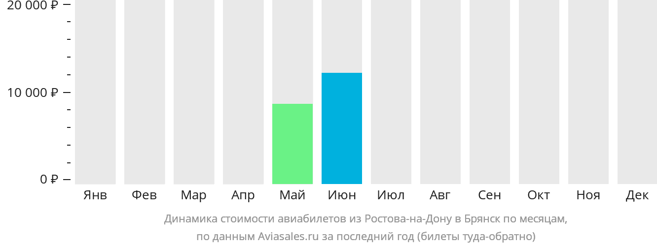Динамика стоимости авиабилетов из Ростова-на-Дону в Брянск по месяцам