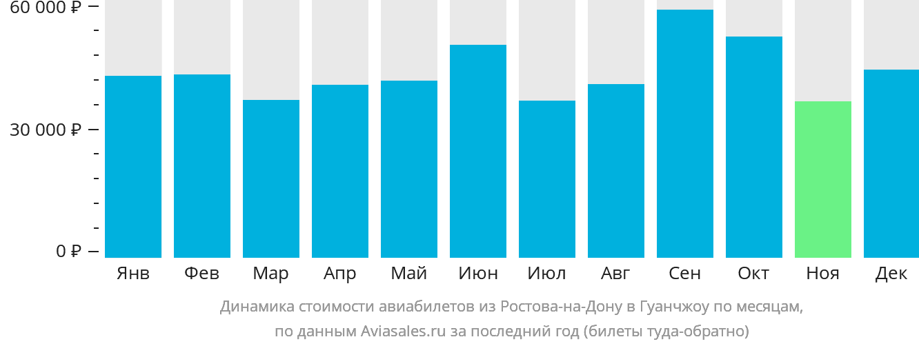 Динамика стоимости авиабилетов из Ростова-на-Дону в Гуанчжоу по месяцам