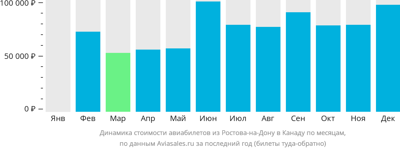 Динамика стоимости авиабилетов из Ростова-на-Дону в Канаду по месяцам