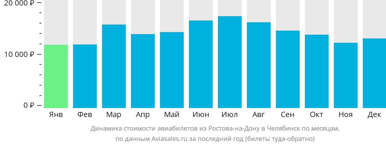 Динамика стоимости авиабилетов из Ростова-на-Дону в Челябинск по месяцам