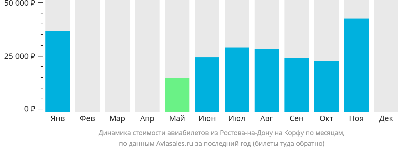 Динамика стоимости авиабилетов из Ростова-на-Дону на Корфу по месяцам