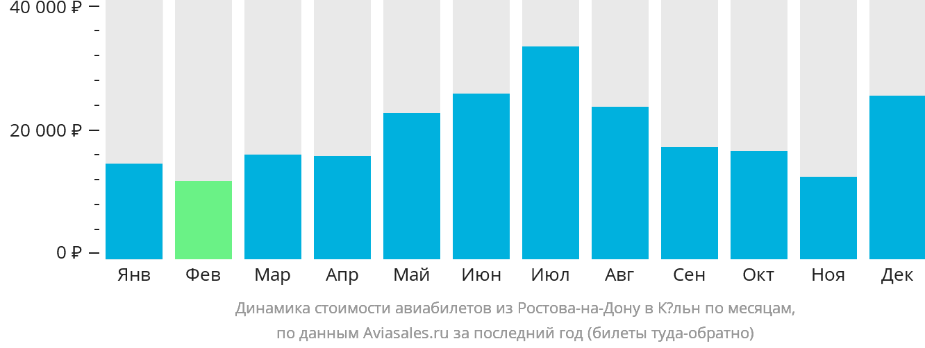Динамика стоимости авиабилетов из Ростова-на-Дону в Кёльн по месяцам
