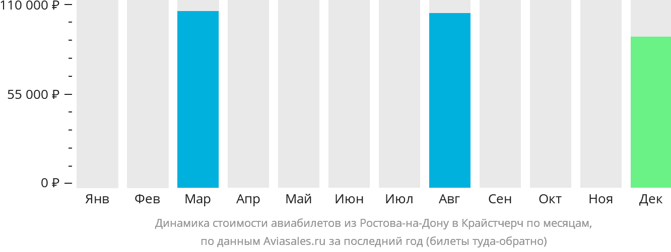 Динамика стоимости авиабилетов из Ростова-на-Дону в Крайстчерч по месяцам