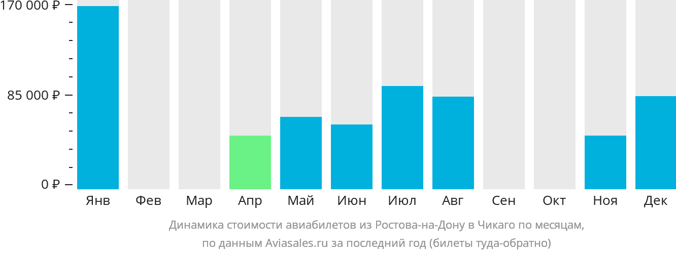 Динамика стоимости авиабилетов из Ростова-на-Дону в Чикаго по месяцам