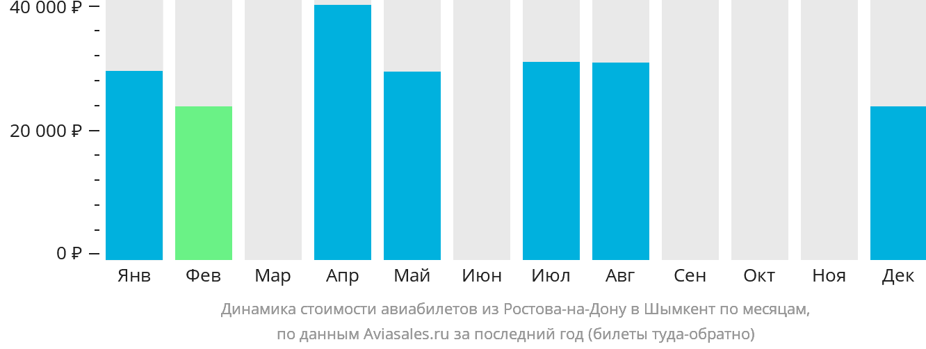 Динамика стоимости авиабилетов из Ростова-на-Дону в Шымкент по месяцам