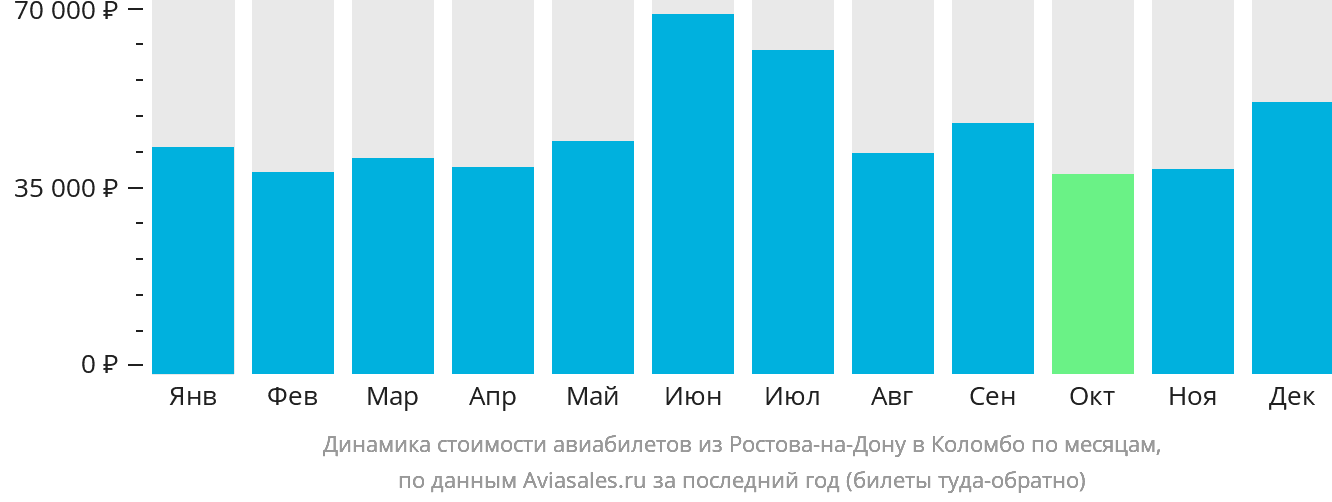 Динамика стоимости авиабилетов из Ростова-на-Дону в Коломбо по месяцам