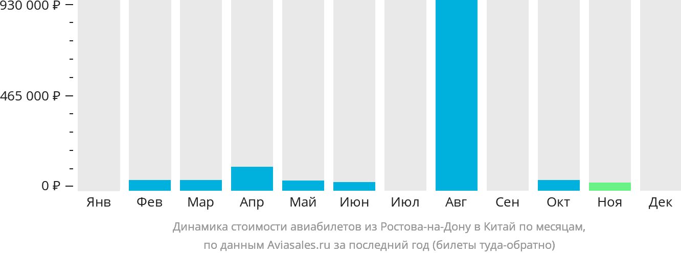 Динамика стоимости авиабилетов из Ростова-на-Дону в Китай по месяцам