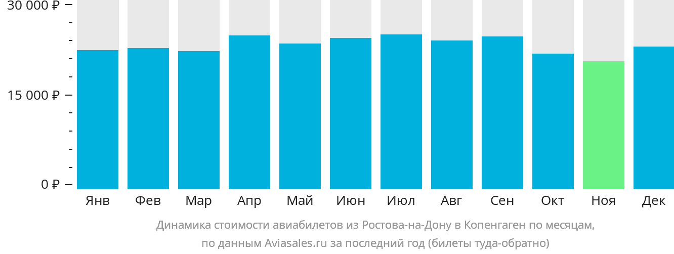Динамика стоимости авиабилетов из Ростова-на-Дону в Копенгаген по месяцам