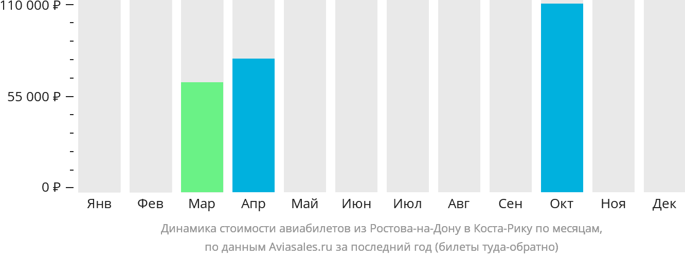 Динамика стоимости авиабилетов из Ростова-на-Дону в Коста-Рику по месяцам