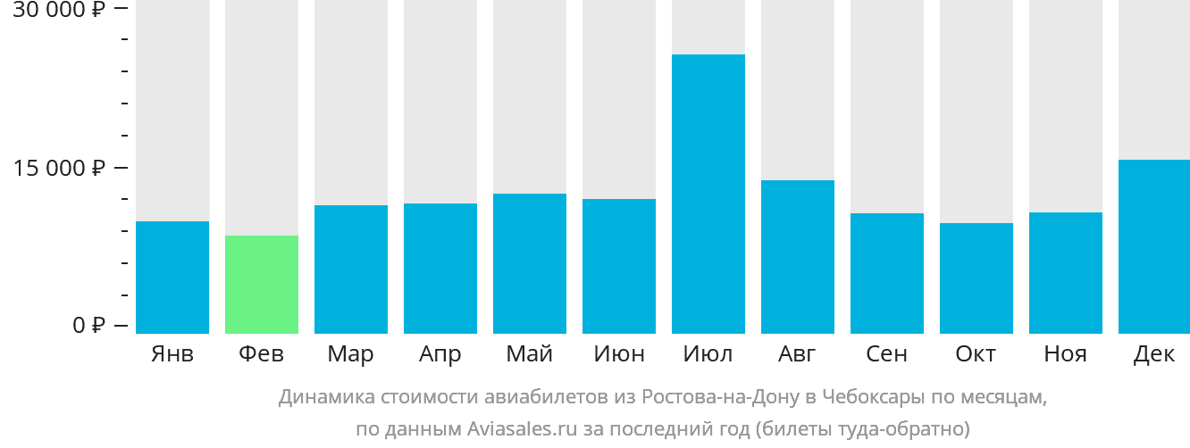 Динамика стоимости авиабилетов из Ростова-на-Дону в Чебоксары по месяцам