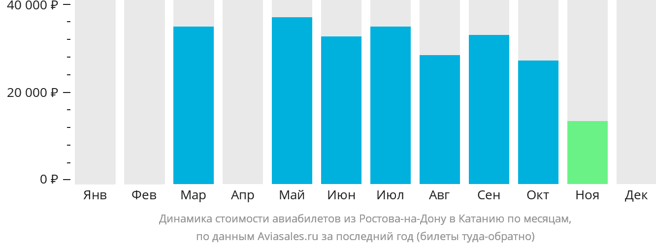 Динамика стоимости авиабилетов из Ростова-на-Дону в Катанию по месяцам
