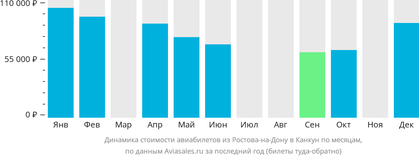 Динамика стоимости авиабилетов из Ростова-на-Дону в Канкун по месяцам