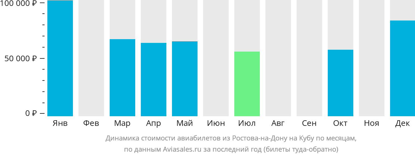 Динамика стоимости авиабилетов из Ростова-на-Дону на Кубу по месяцам