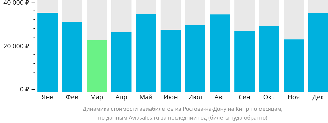Динамика стоимости авиабилетов из Ростова-на-Дону на Кипр по месяцам