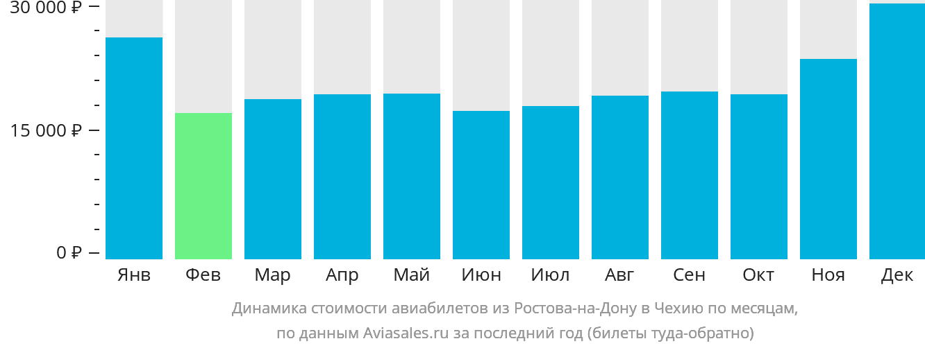 Динамика стоимости авиабилетов из Ростова-на-Дону в Чехию по месяцам