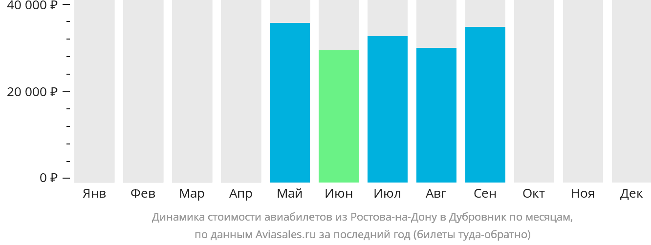 Динамика стоимости авиабилетов из Ростова-на-Дону в Дубровник по месяцам