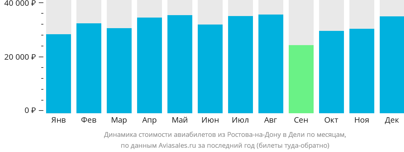 Динамика стоимости авиабилетов из Ростова-на-Дону в Дели по месяцам