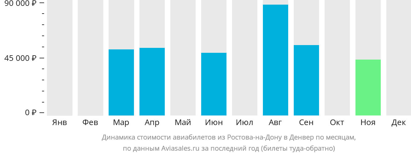 Динамика стоимости авиабилетов из Ростова-на-Дону в Денвер по месяцам