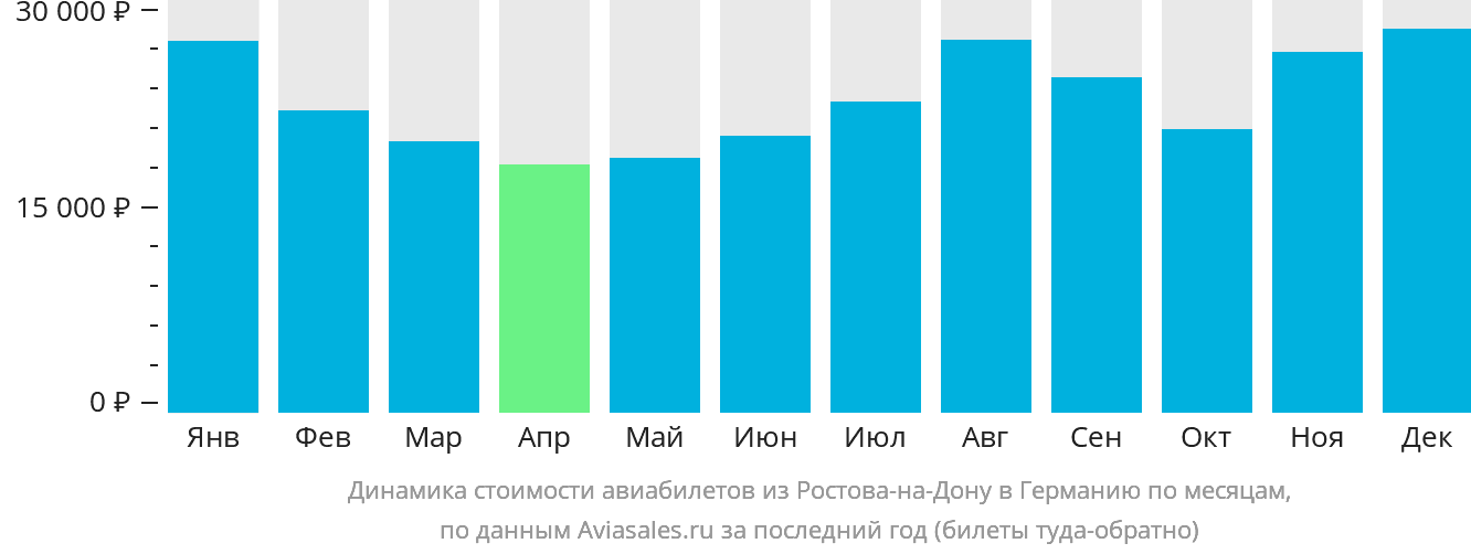 Динамика стоимости авиабилетов из Ростова-на-Дону в Германию по месяцам
