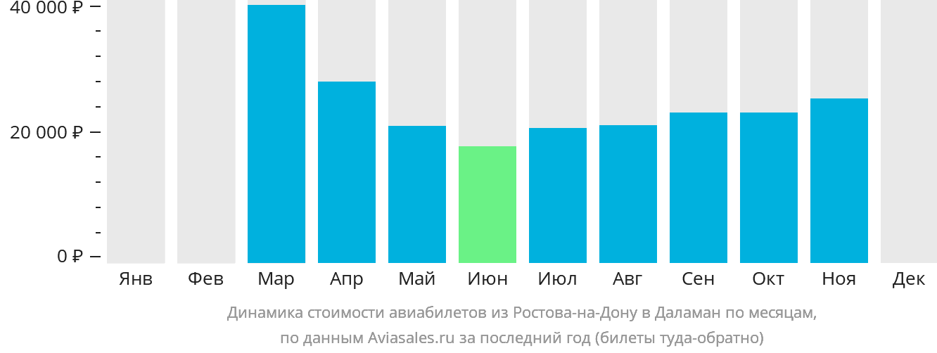 Динамика стоимости авиабилетов из Ростова-на-Дону в Даламан по месяцам