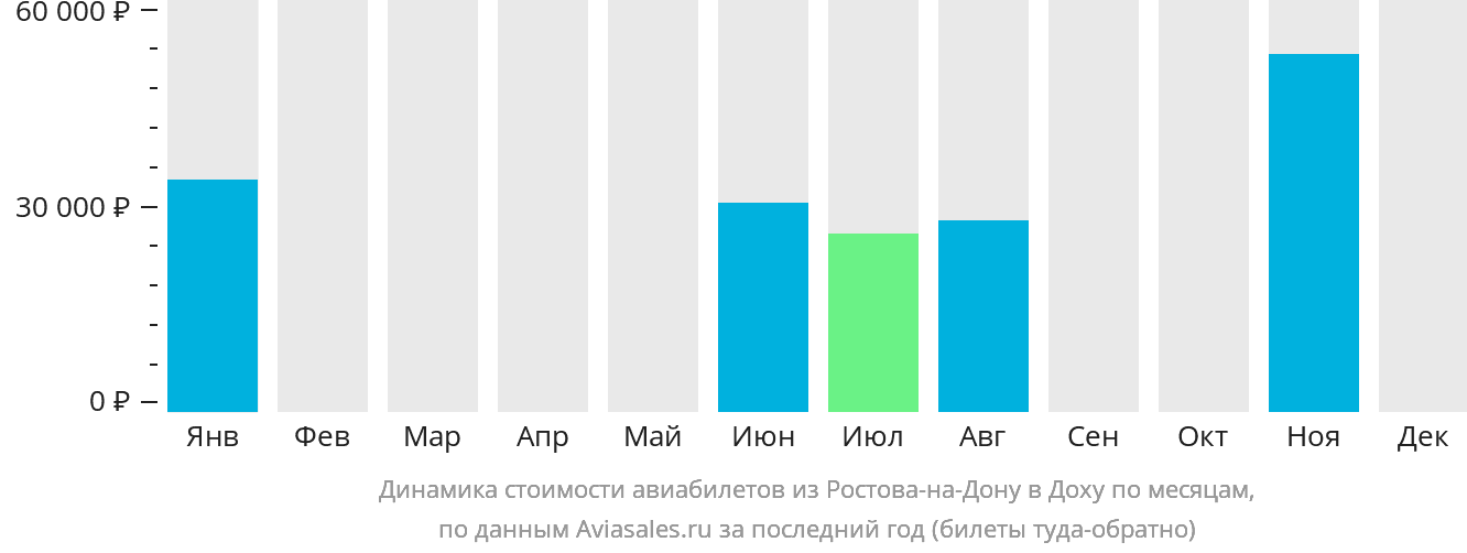 Динамика стоимости авиабилетов из Ростова-на-Дону в Доху по месяцам