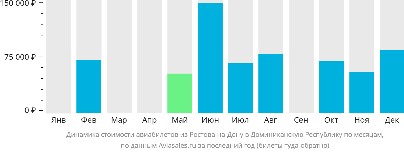 Динамика стоимости авиабилетов из Ростова-на-Дону в Доминиканскую Республику по месяцам