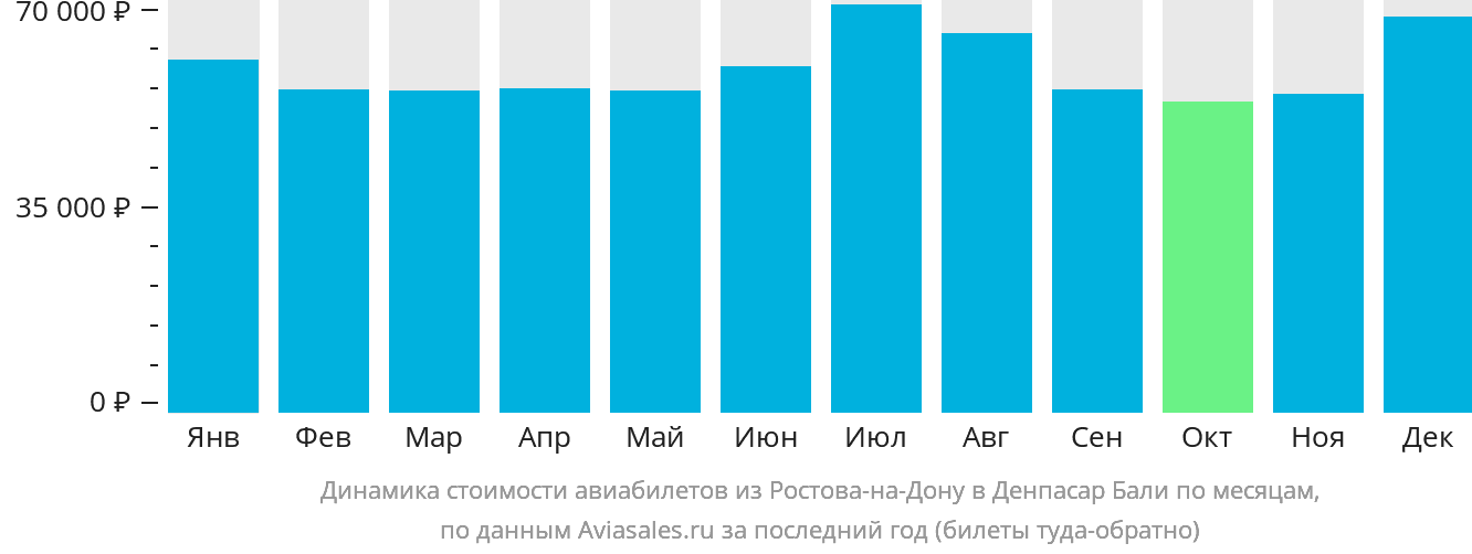 Динамика стоимости авиабилетов из Ростова-на-Дону в Денпасар (Бали) по месяцам
