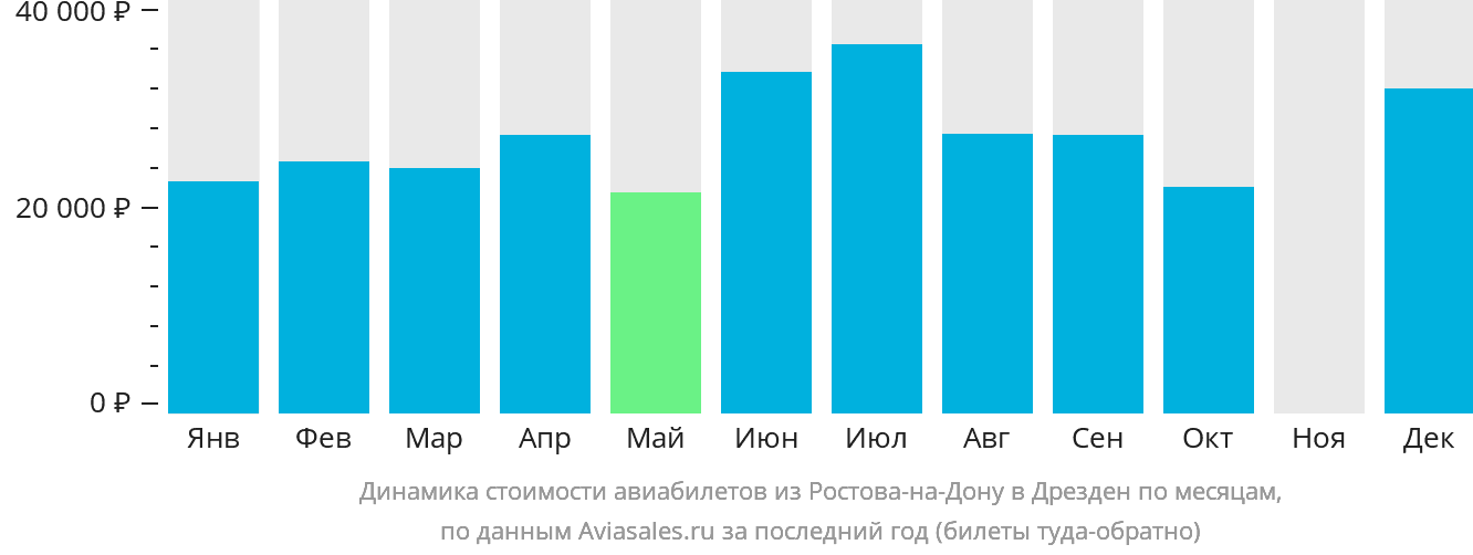Динамика стоимости авиабилетов из Ростова-на-Дону в Дрезден по месяцам