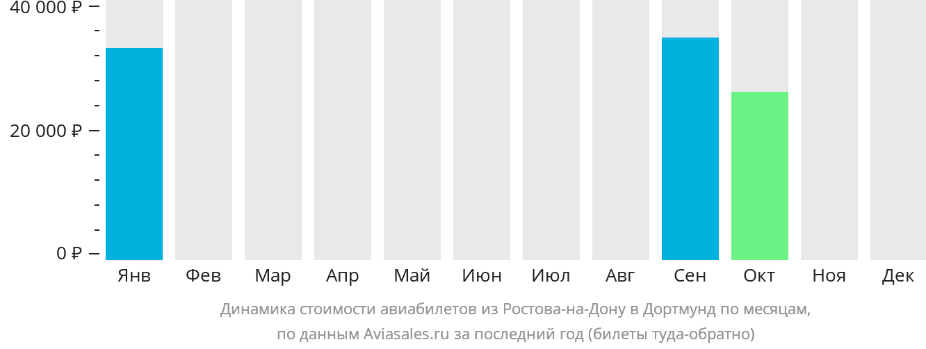Динамика стоимости авиабилетов из Ростова-на-Дону в Дортмунд по месяцам