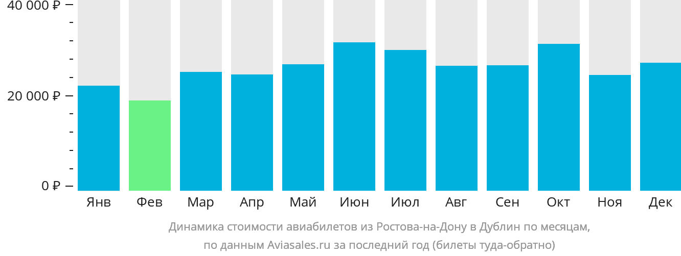 Динамика стоимости авиабилетов из Ростова-на-Дону в Дублин по месяцам