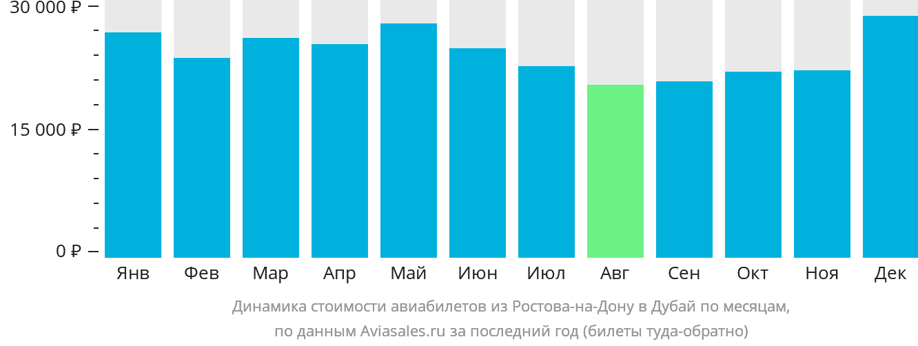 Динамика стоимости авиабилетов из Ростова-на-Дону в Дубай по месяцам