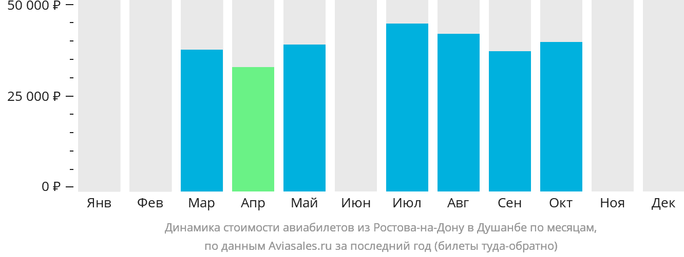 Динамика стоимости авиабилетов из Ростова-на-Дону в Душанбе по месяцам