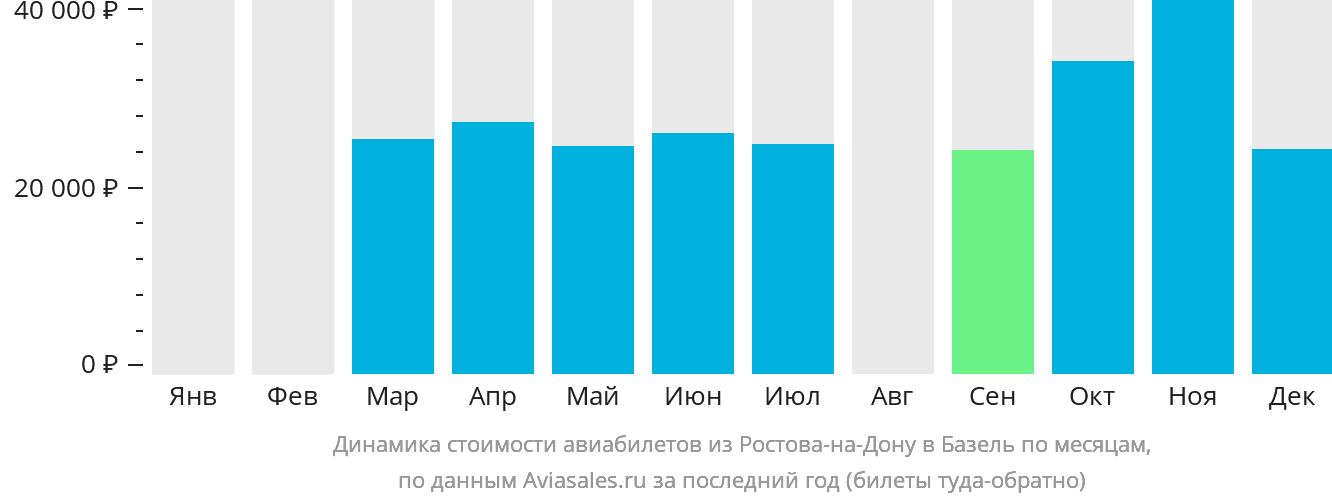 Динамика стоимости авиабилетов из Ростова-на-Дону в Базель по месяцам