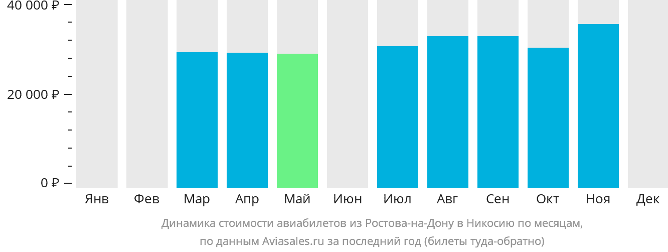 Динамика стоимости авиабилетов из Ростова-на-Дону в Эрджан по месяцам