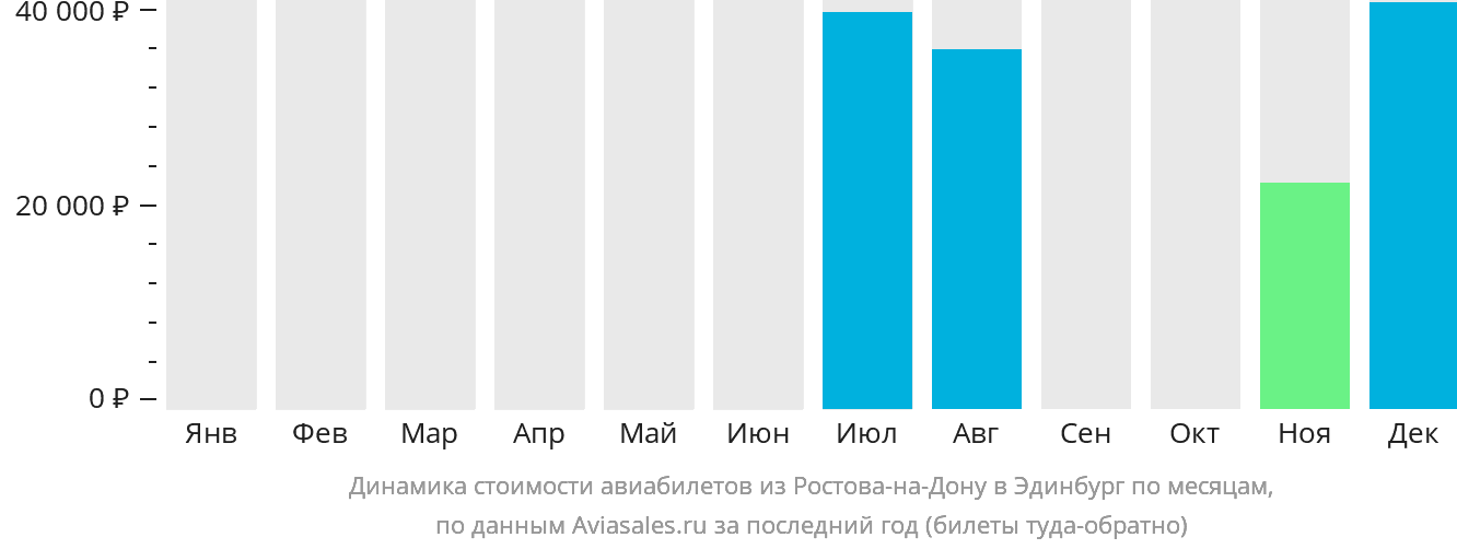 Динамика стоимости авиабилетов из Ростова-на-Дону в Эдинбург по месяцам