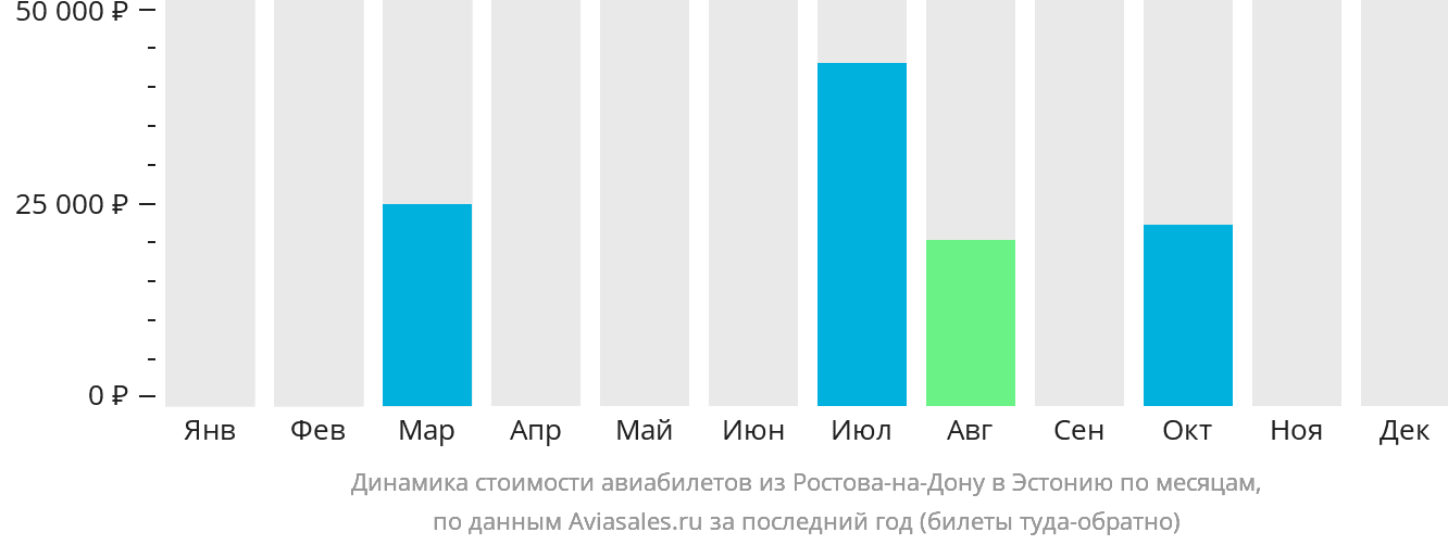 Динамика стоимости авиабилетов из Ростова-на-Дону в Эстонию по месяцам