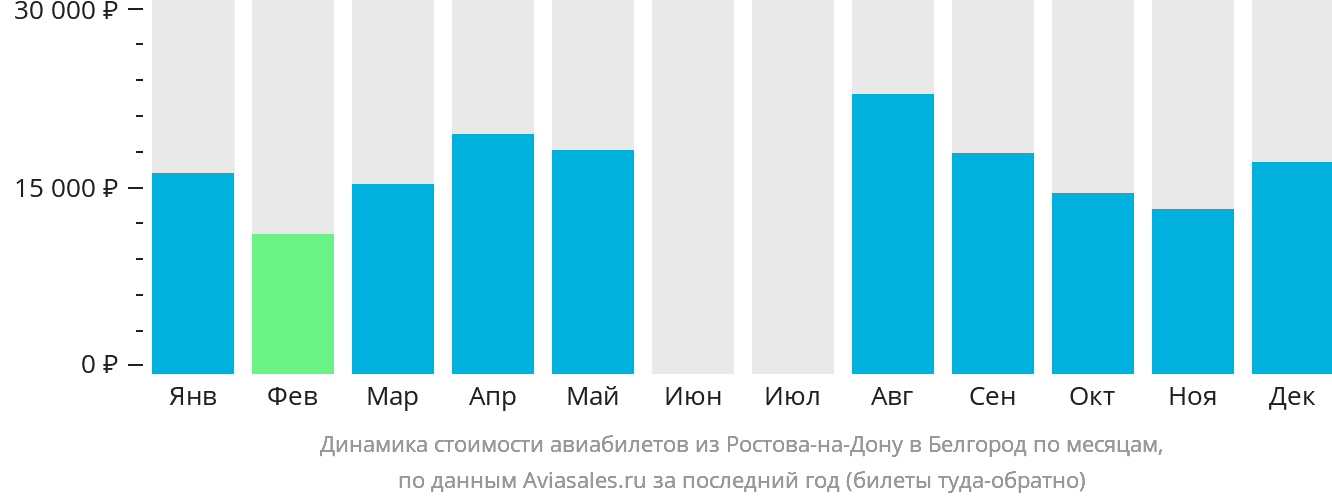 Динамика стоимости авиабилетов из Ростова-на-Дону в Белгород по месяцам