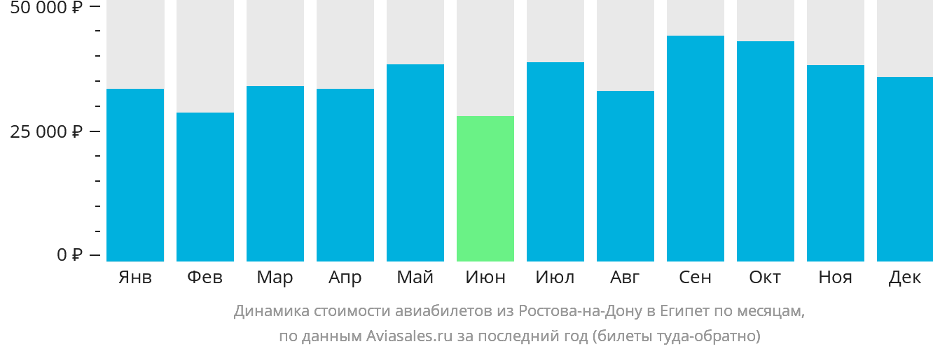 Динамика стоимости авиабилетов из Ростова-на-Дону в Египет по месяцам