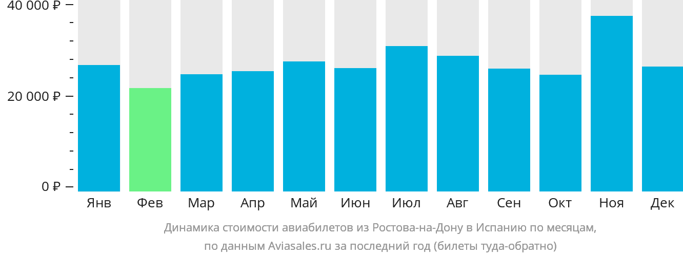 Динамика стоимости авиабилетов из Ростова-на-Дону в Испанию по месяцам