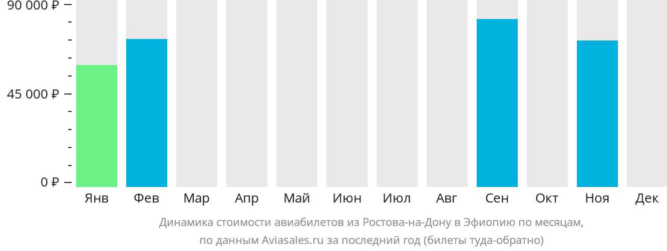Динамика стоимости авиабилетов из Ростова-на-Дону в Эфиопию по месяцам