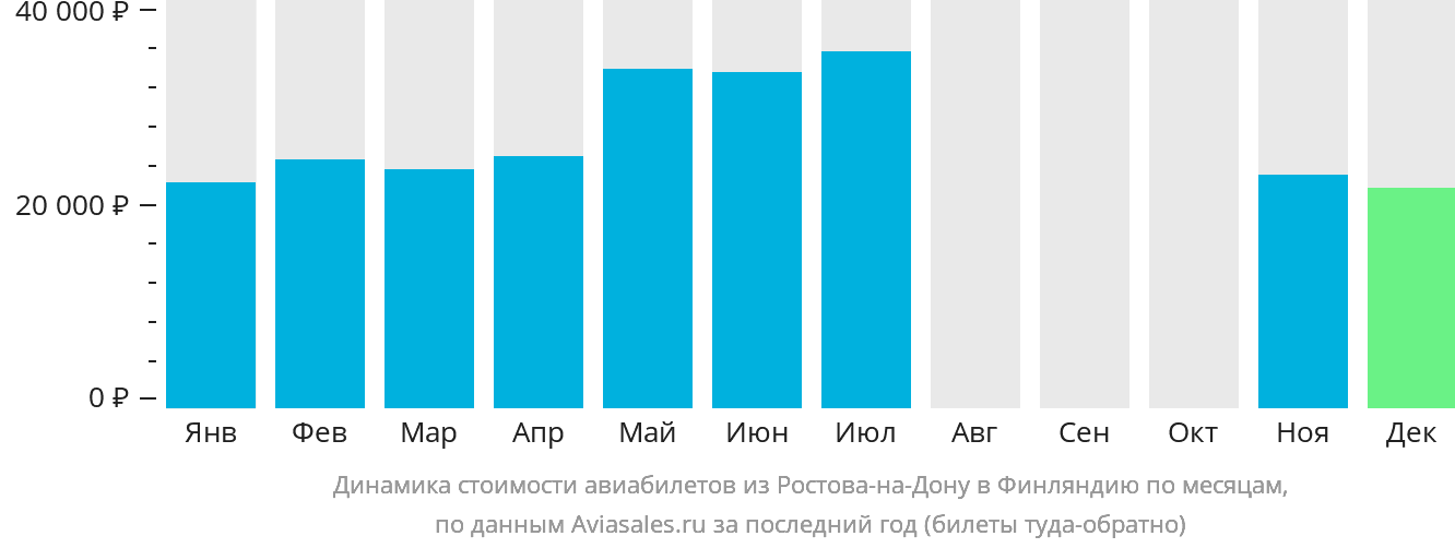 Динамика стоимости авиабилетов из Ростова-на-Дону в Финляндию по месяцам