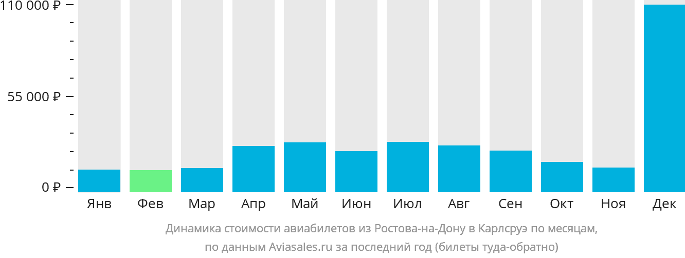 Динамика стоимости авиабилетов из Ростова-на-Дону в Карлсруэ по месяцам