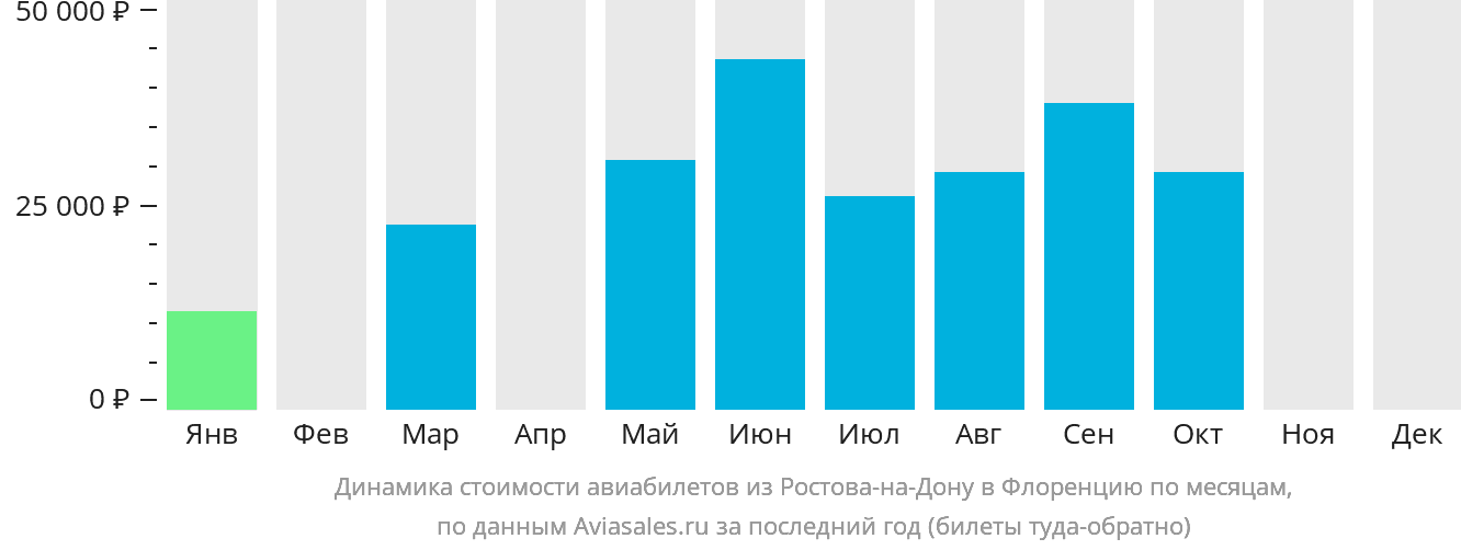 Динамика стоимости авиабилетов из Ростова-на-Дону в Флоренцию по месяцам